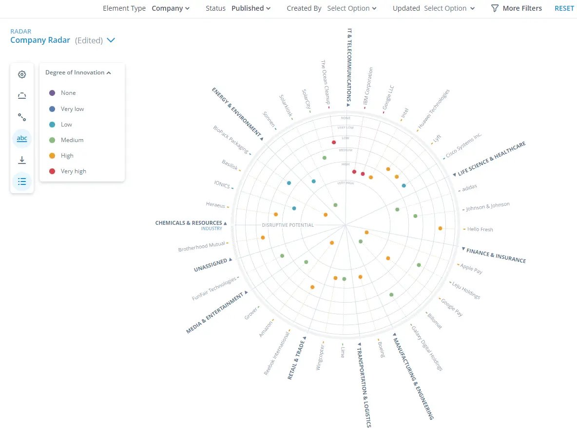 A company radar showing the competitive landscape