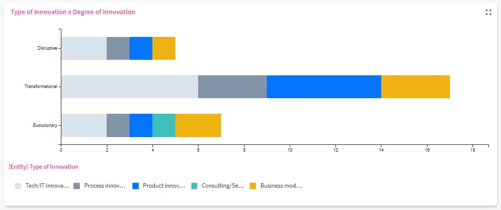 Innovation dashboard to track innovation KPIs