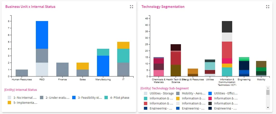 Innovation dashboard for innovation governance