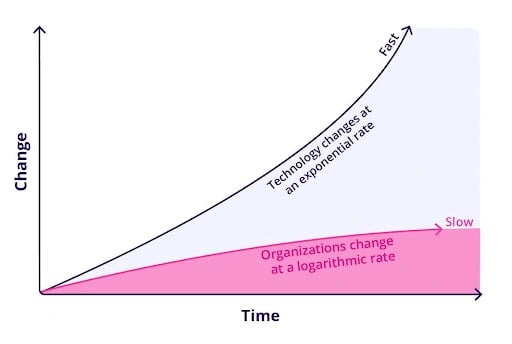 Martecs Law - Technology-Change Paradox