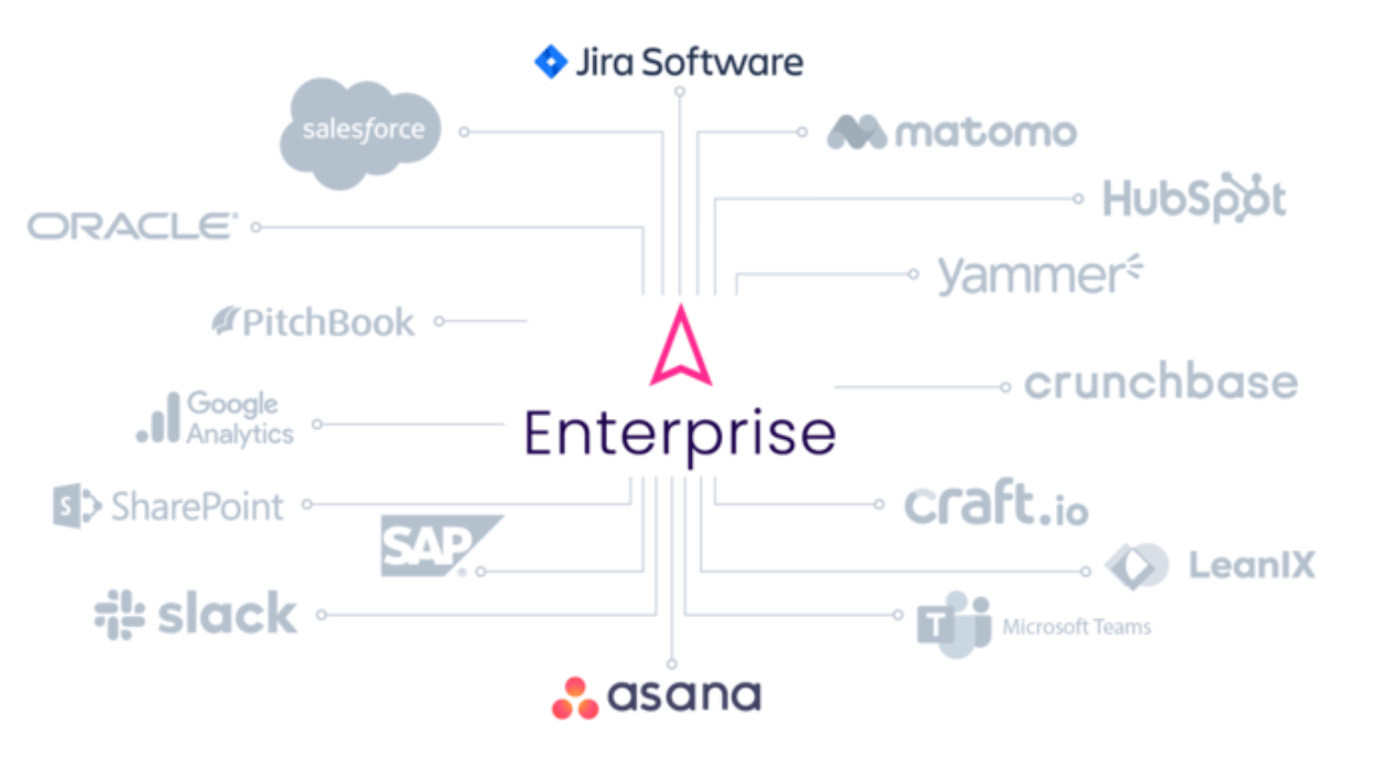 Integrate your existing IT infrastructure seamlessly into the ITONICS Innovation OS.