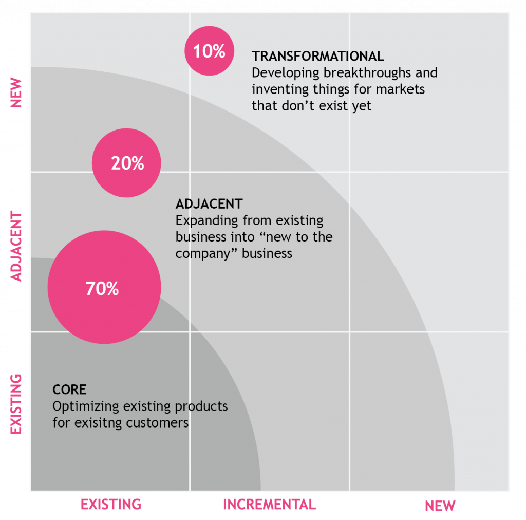 70-20-10 rule of innovation