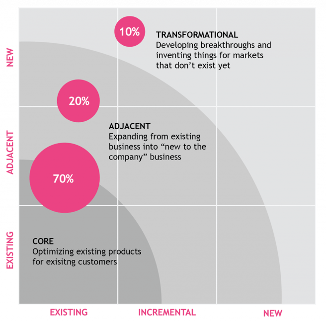 The 70-20-10 Rule of Innovation