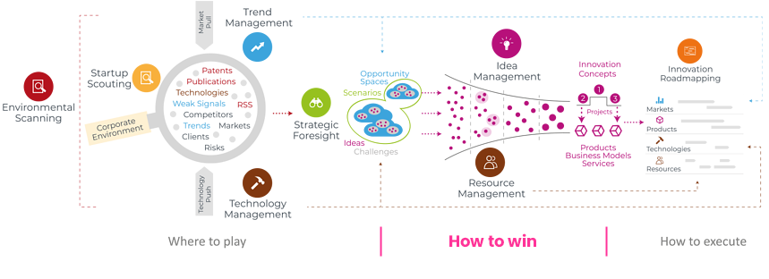 ITONICS End-to-End Innovation Process