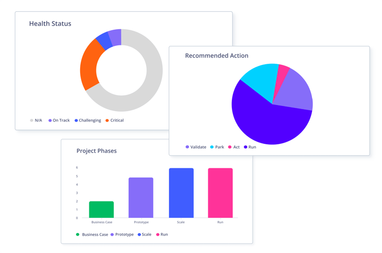 Dashboard with innovation KPIs for reporting