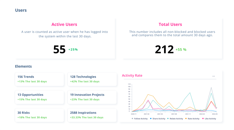 Dashboard with Innovation Management KPIs