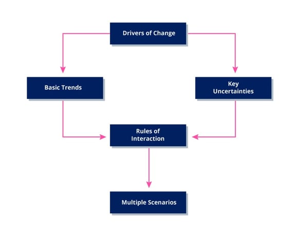 Building Blocks for Scenarios