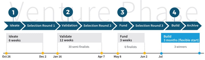 Cisco Innovate Everywhere Challenge Process