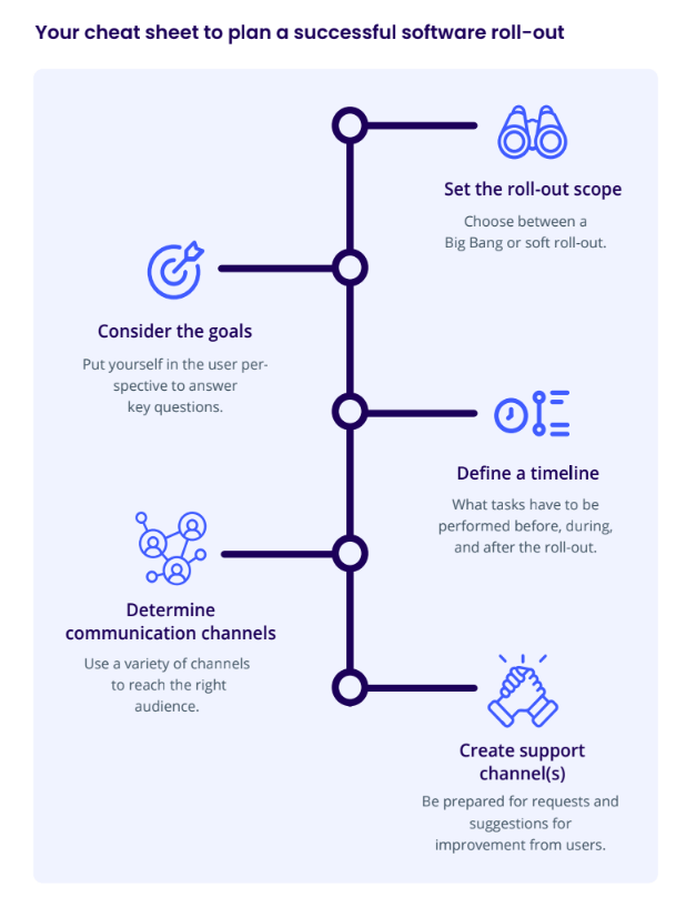 Cheat sheet outlining the 5 critical steps to successfully implement innovation software