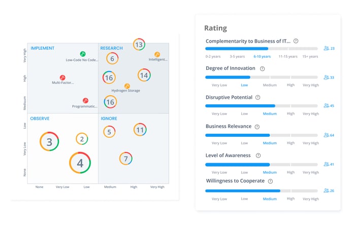 ITONICS Ratings for improved decision-making in foresight