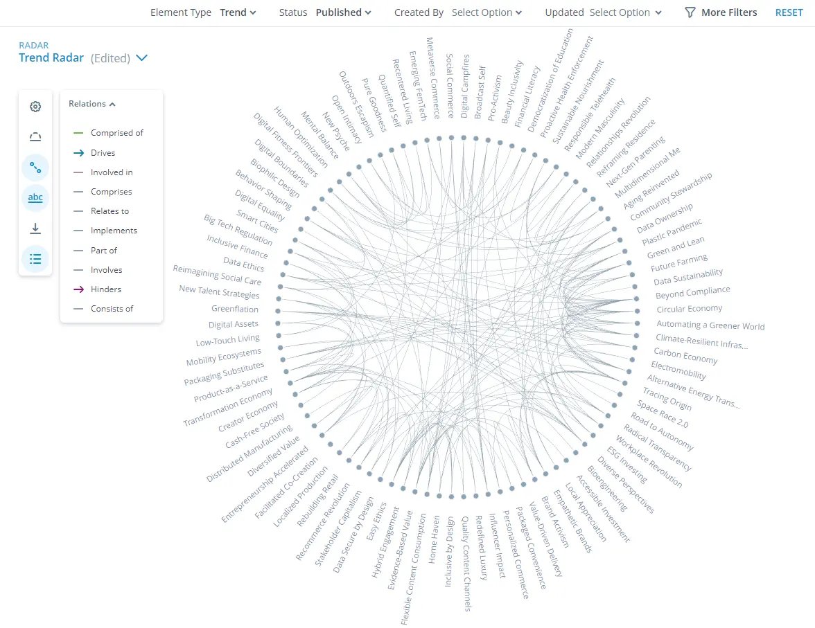 ITONICS Radar showing relations between trends