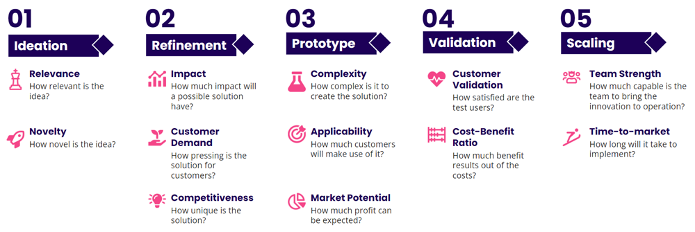 Rating and Evaluation Criteria in Idea Management