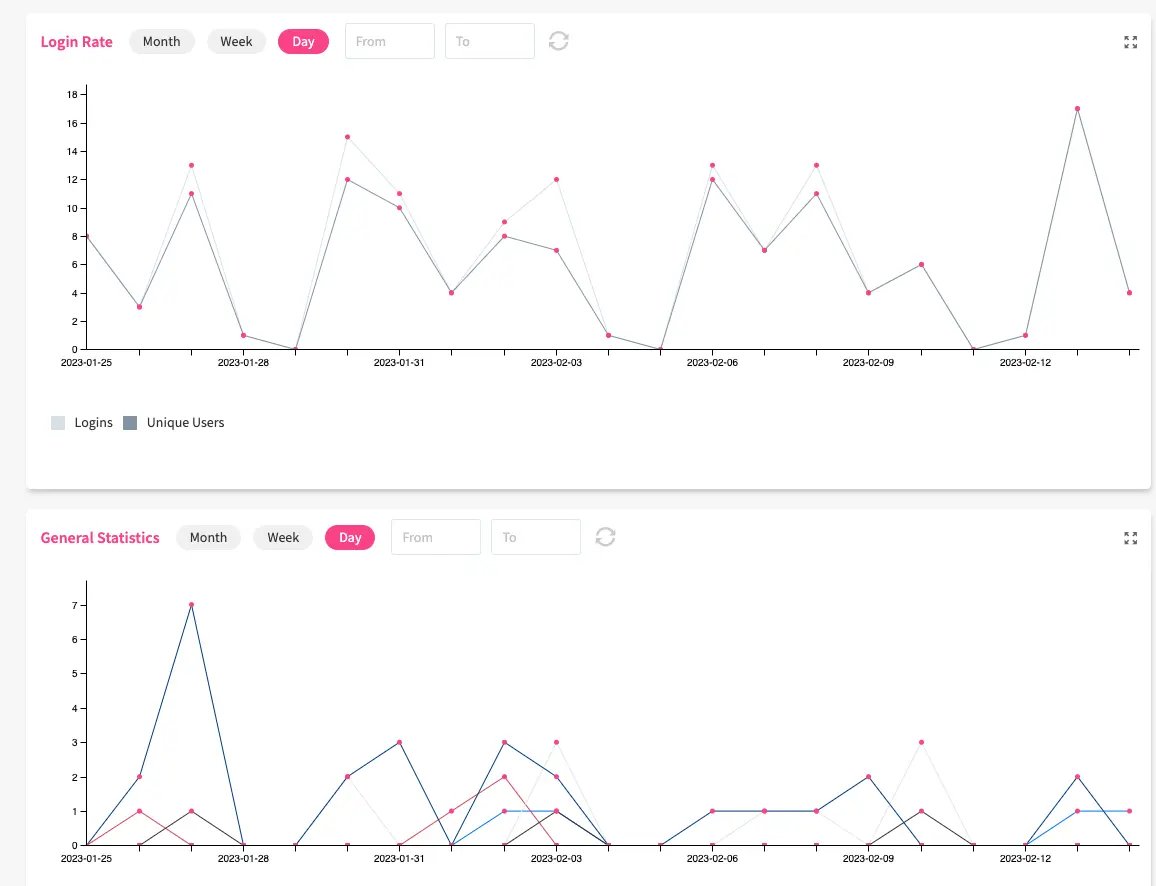 ITONICS Line Charts in Portfolio Dashboard