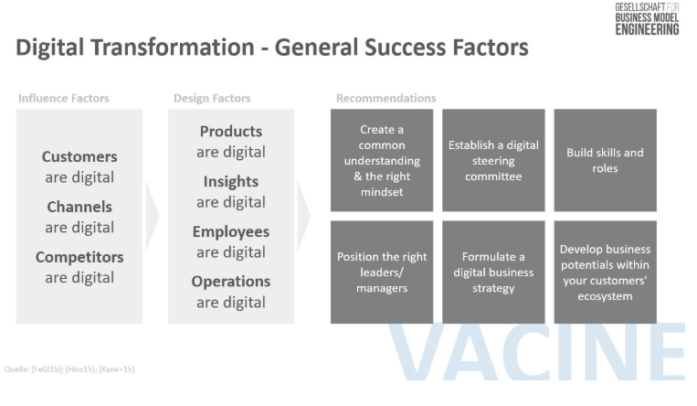 Digital Transformation