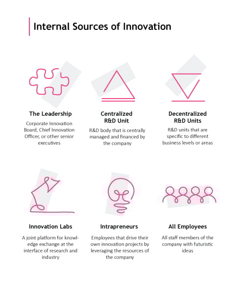 The 6 Internal Sources of Innovation: Leadership, Central & Decentral R&D, Innovation Labs, Intrapreneurs & Employees