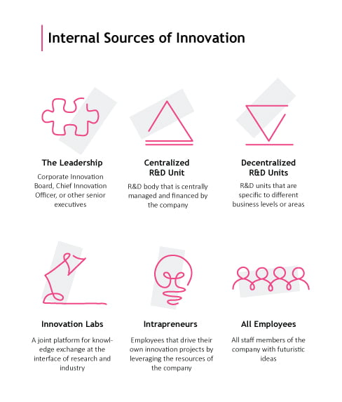 The 6 Internal Sources of Innovation: Leadership, Central & Decentral R&D, Innovation Labs, Intrapreneurs & Employees