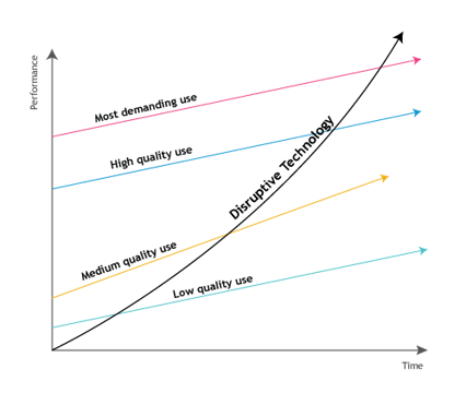 Disruptive Innovation & Disruptive Technology