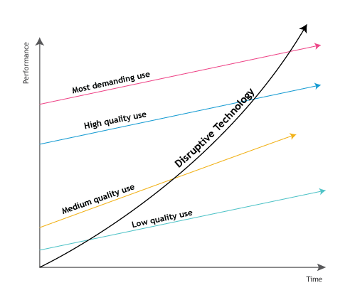 Disruptive Innovation Theory by Clayton Christensen