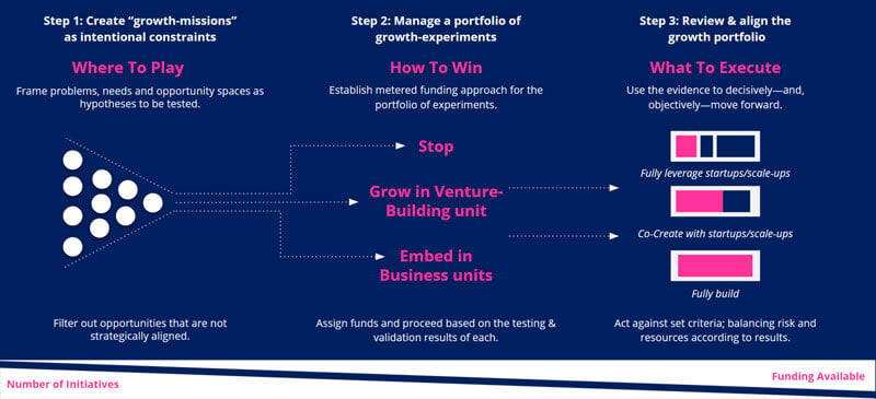 3 Phases of Innovation Growth Board Decision-Making to Gain Commitment