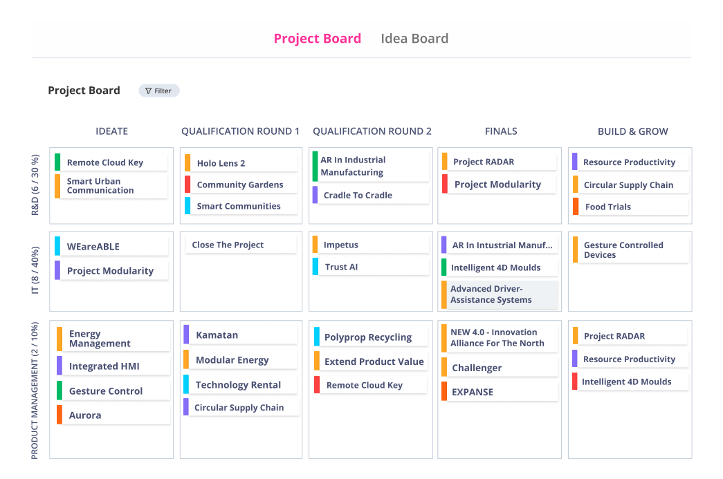 Project Kanban Board in Strategic Portfolio Management