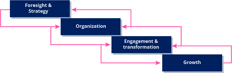 Fundamentals of Innovation Management