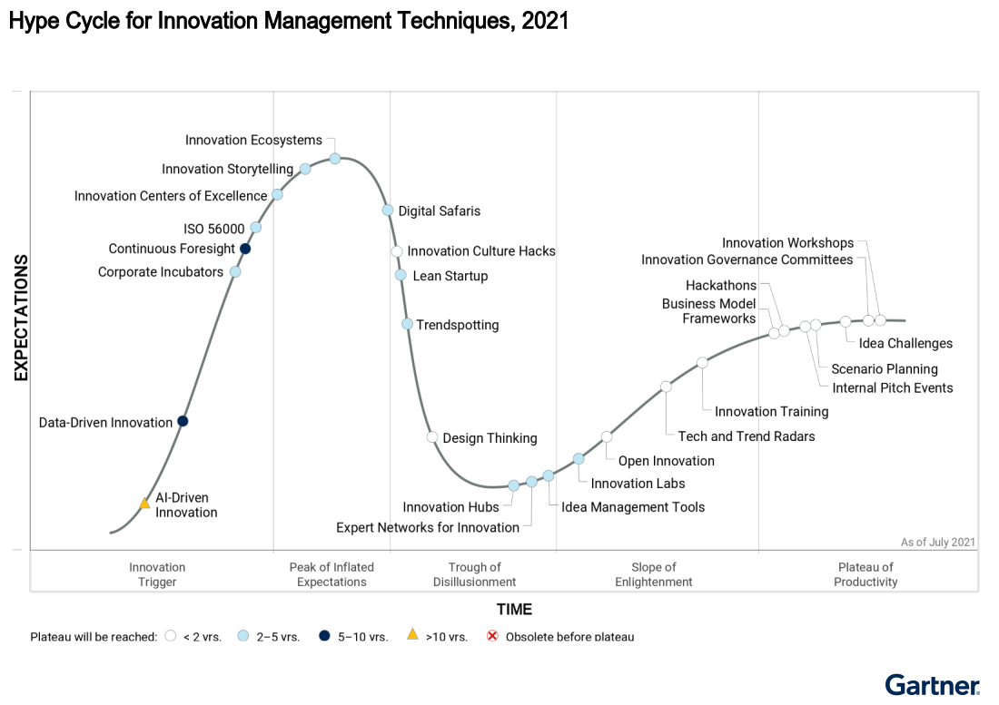 The 2021 Gartner® Hype Cycle™ for Innovation Management Techniques