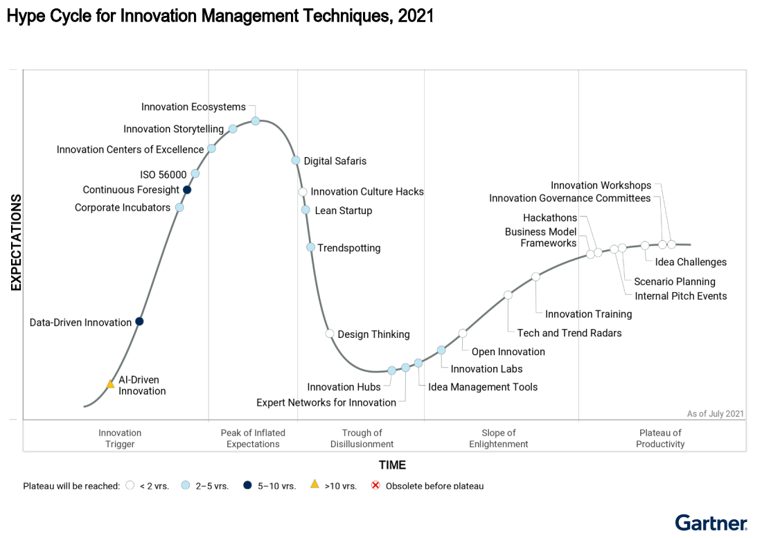 Gartner Hype Cycle for Innovation Management Techniques