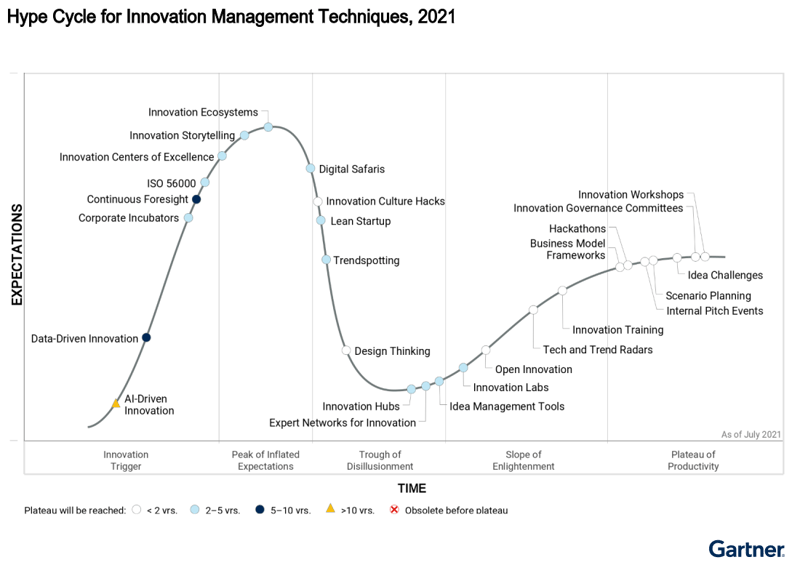 Tech & Trend Radars: 2021 Gartner® Hype Cycle™ for Innovation Management Techniques