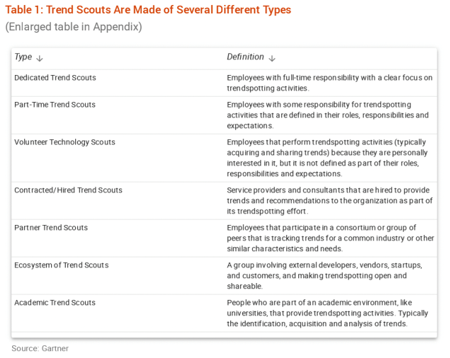 Different Types of Trend Scouts by Gartner®