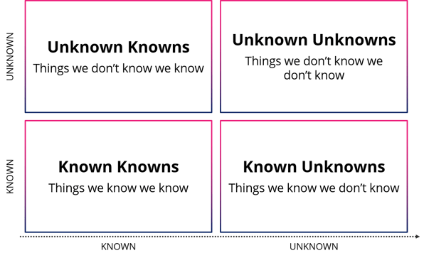 The known unknown matrix