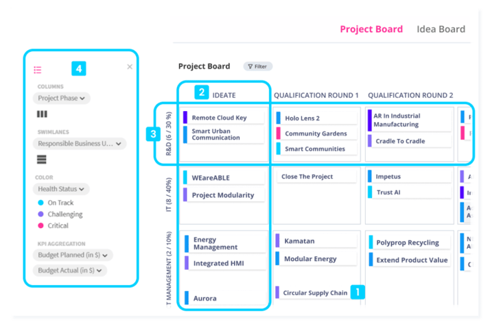 Components of a project Kanban board in the ITONICS Innovation OS