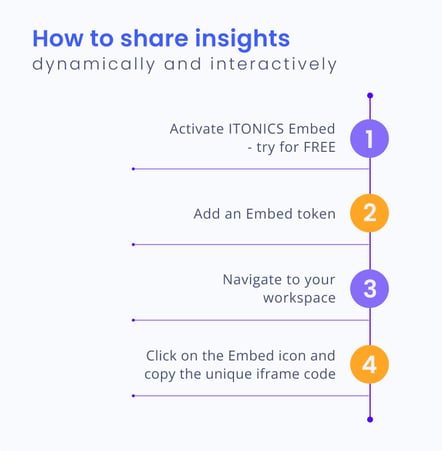 How to share innovation insights dynamically and interactively