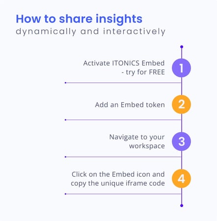 How to share innovation insights dynamically and interactively