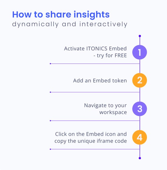 How to share innovation insights dynamically and interactively