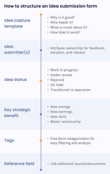 How to structure an idea submission form for ideation