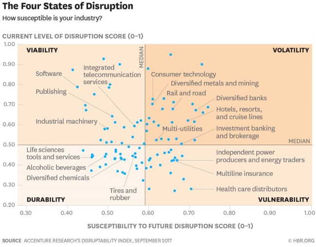 The Four States of Disruption HBR