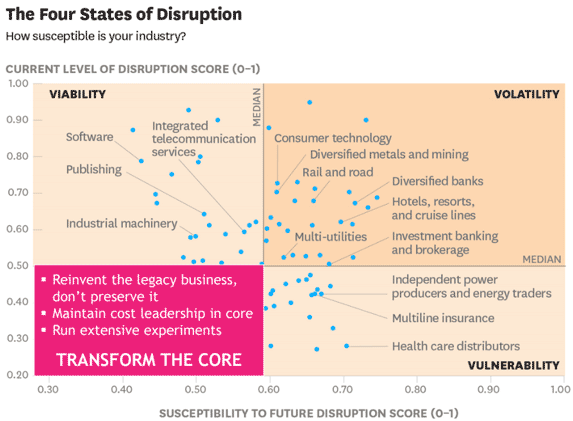 The Four States of Disruption HBR GIF