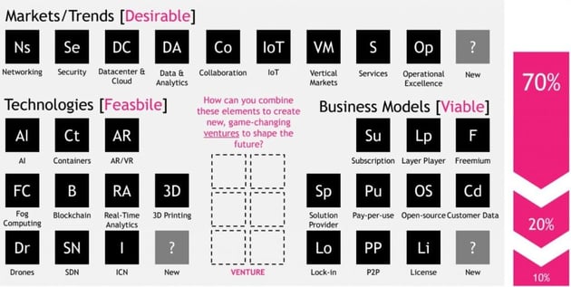 Table of Strategic Elements based on Cisco's Innovation Approach