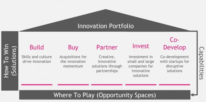 5 Ways to generate new innovation opportunities