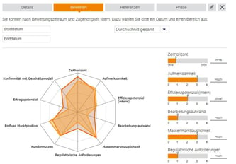 Trend Rating DZ Bank Trend Radar by ITONICS