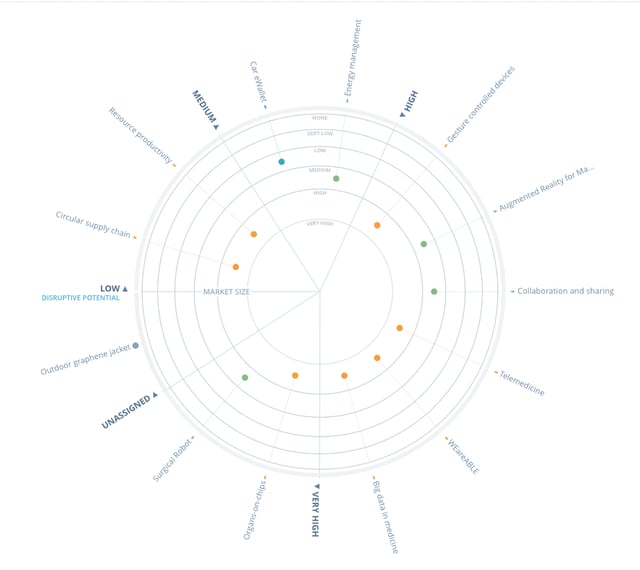 ITONICS Radar to align teams and accelerate decision-making in an open innovation campaign