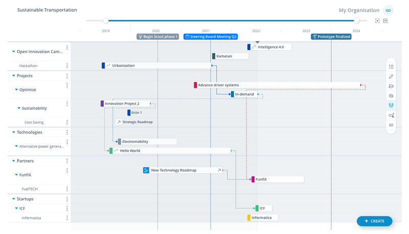 ITONICS Roadmap for Strategic Planning and Innovation Roadmapping