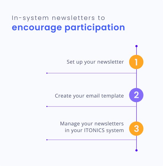 In-system newsletters  to encourage participation