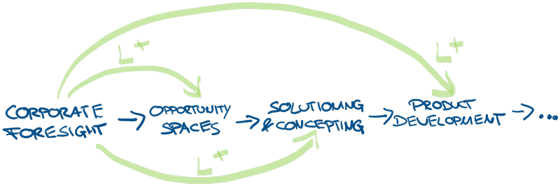 Innovation Process with Corporate Foresight Activities