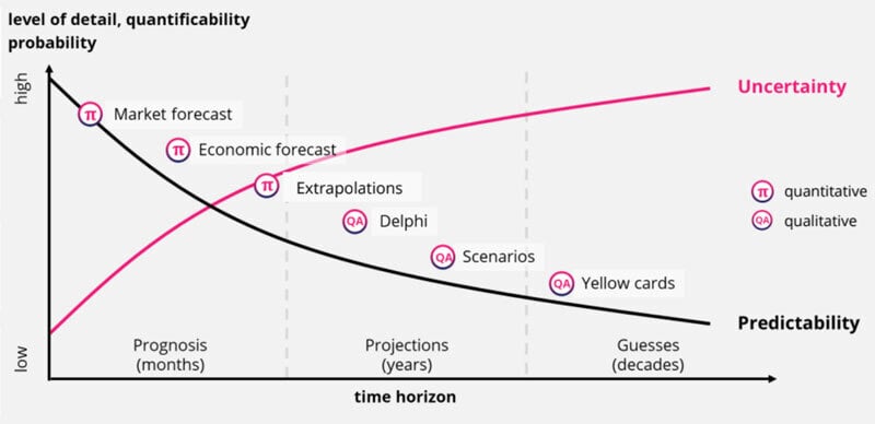 How to make better predictions 1 - the shape of the curve - Center for  Simplified Strategic Planning