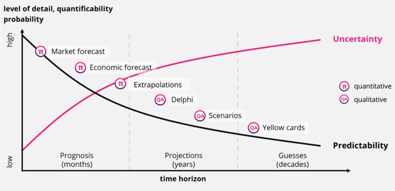 Quantitative and qualitative approaches for Scenario Planning