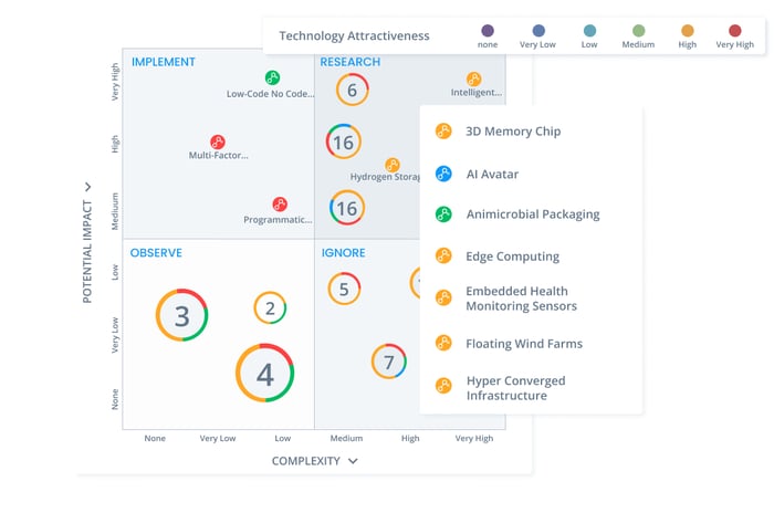 Matrix to prioritize innovation ideas and projects