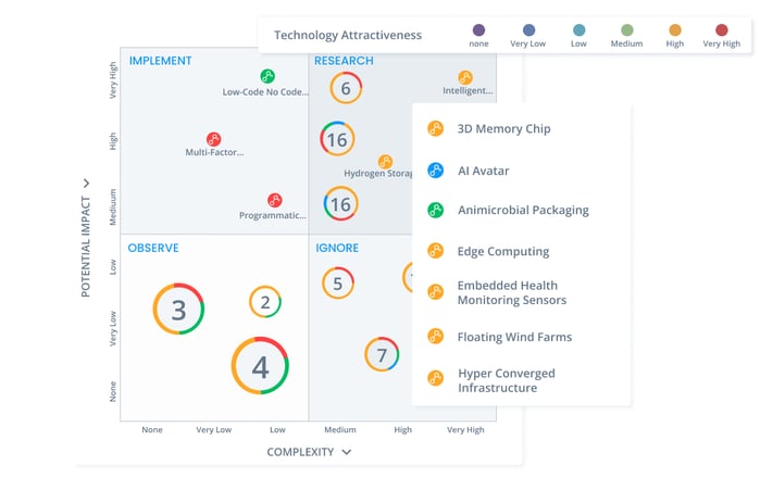 ITONICS Matrix for collaborative technology management