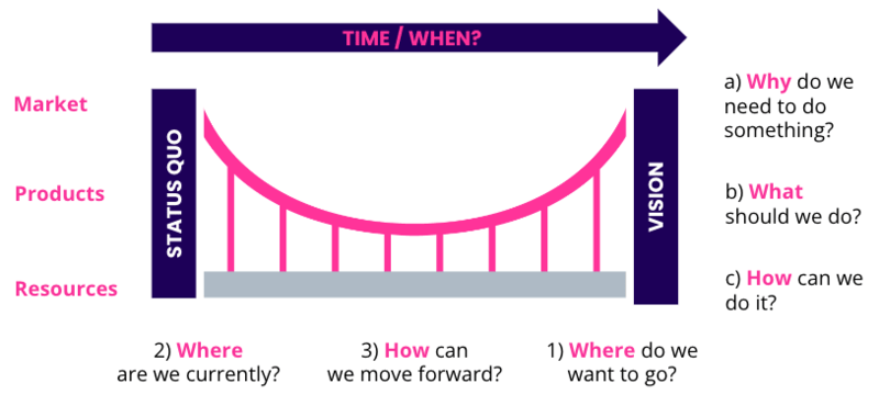 Structure of a roadmapping process