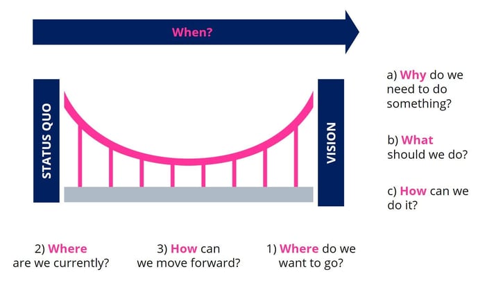 Modular Structure of a Roadmap